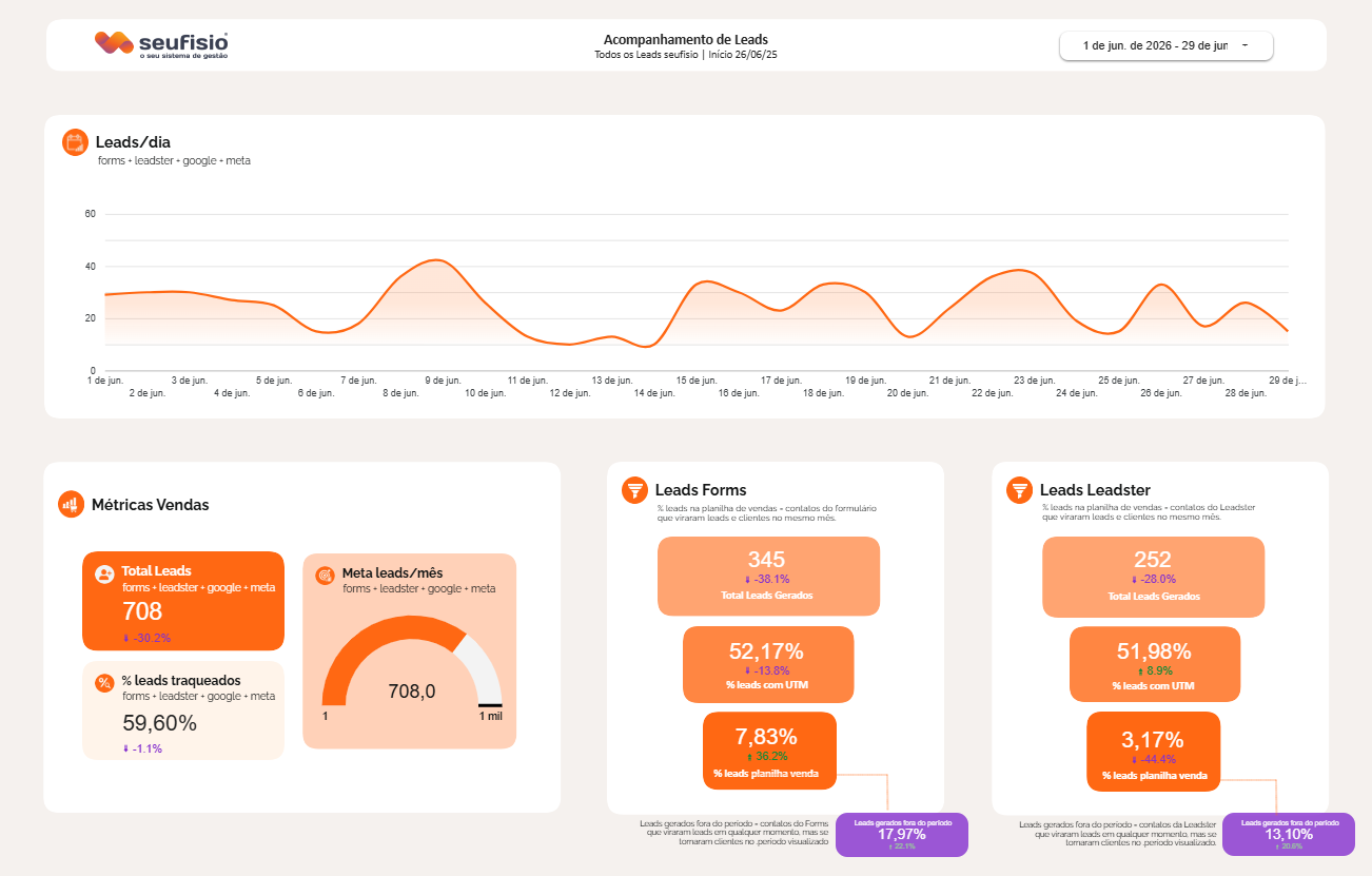 Visão geral do dashboard de marketing analytics