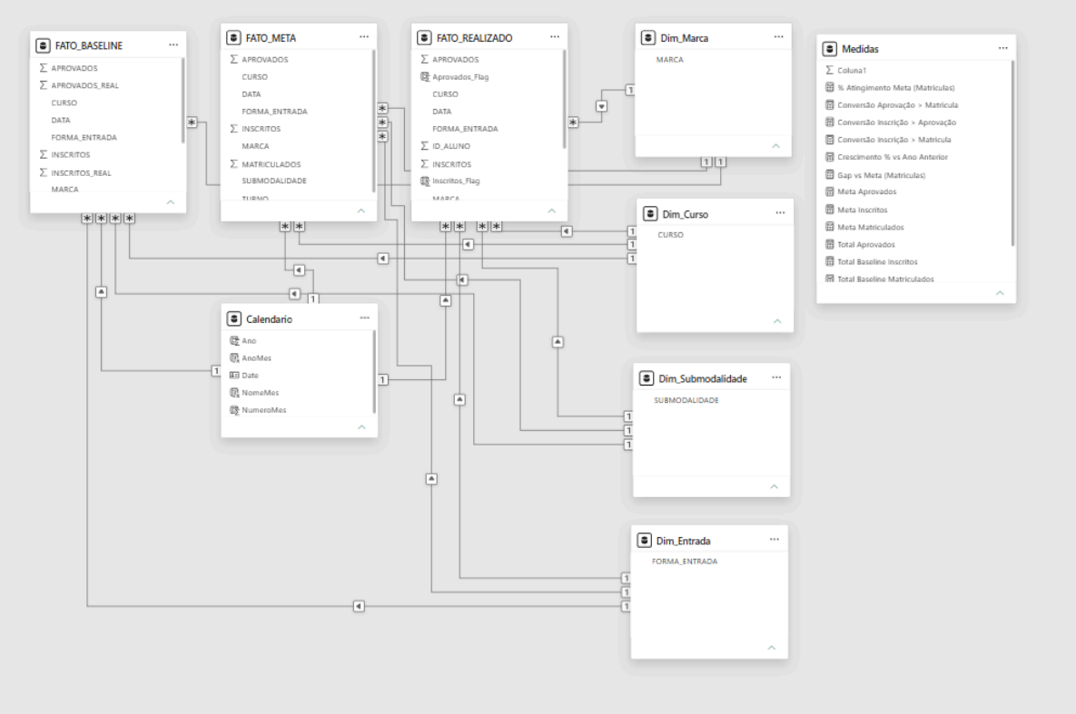 Modelo final em Star Schema com fatos, dimensões, calendário e medidas