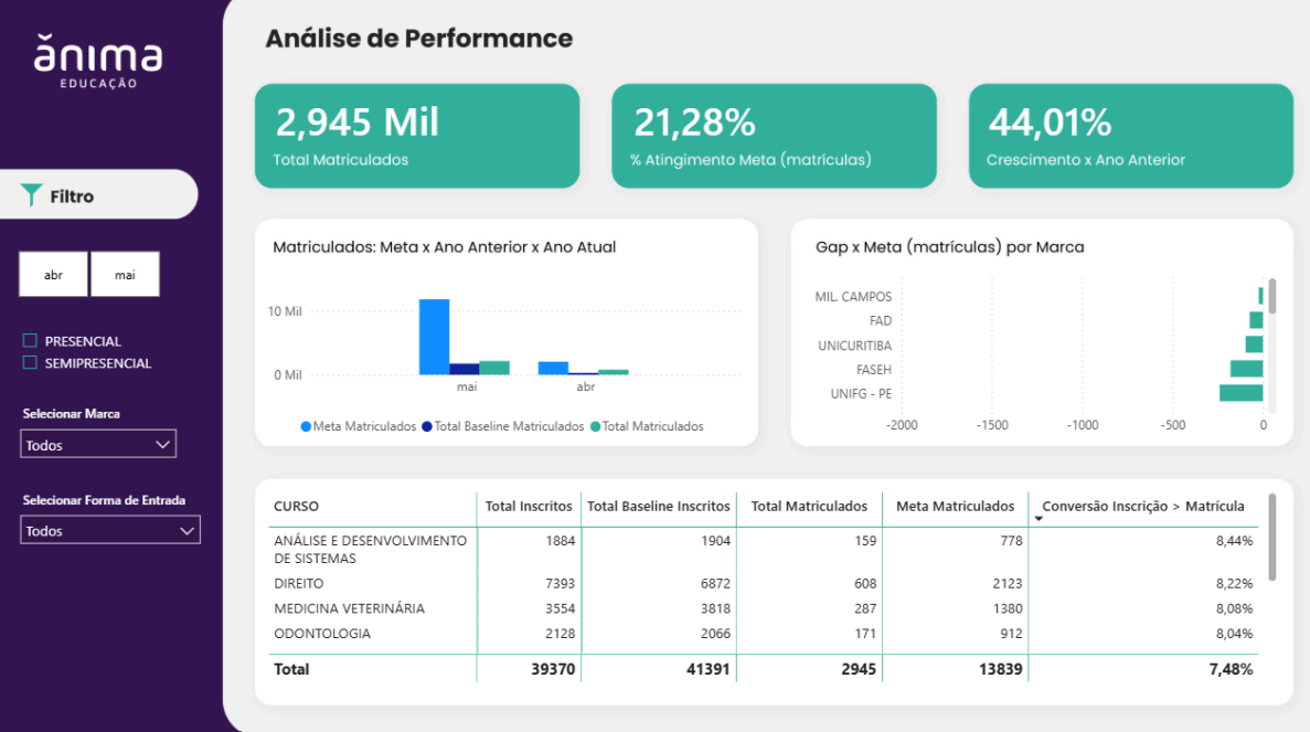 Página de Performance do dashboard