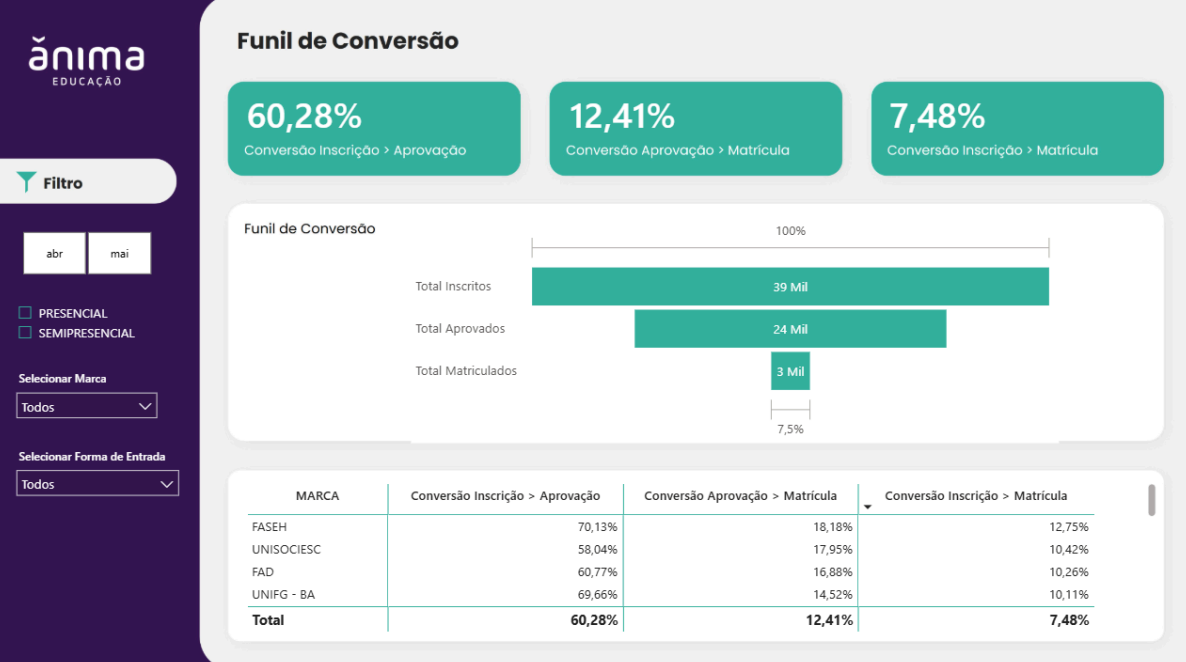 Página de Funil de conversão do dashboard